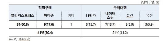 해외 물품구매(해외직구) 피해실태. 한국소비자원 제공